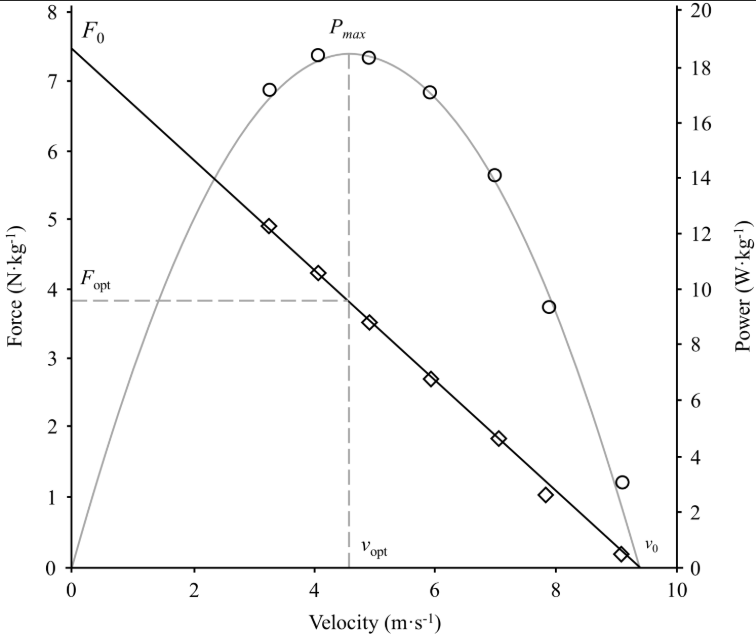 Graph illustrating the relationship between velocity (m/s) and force or power during resisted sprints. A downward sloping line depicts force, while an upward curve illustrates power. Marked points indicate F0, Fopt, Pmax, vopt, and v0. Axes are clearly labeled for clarity.